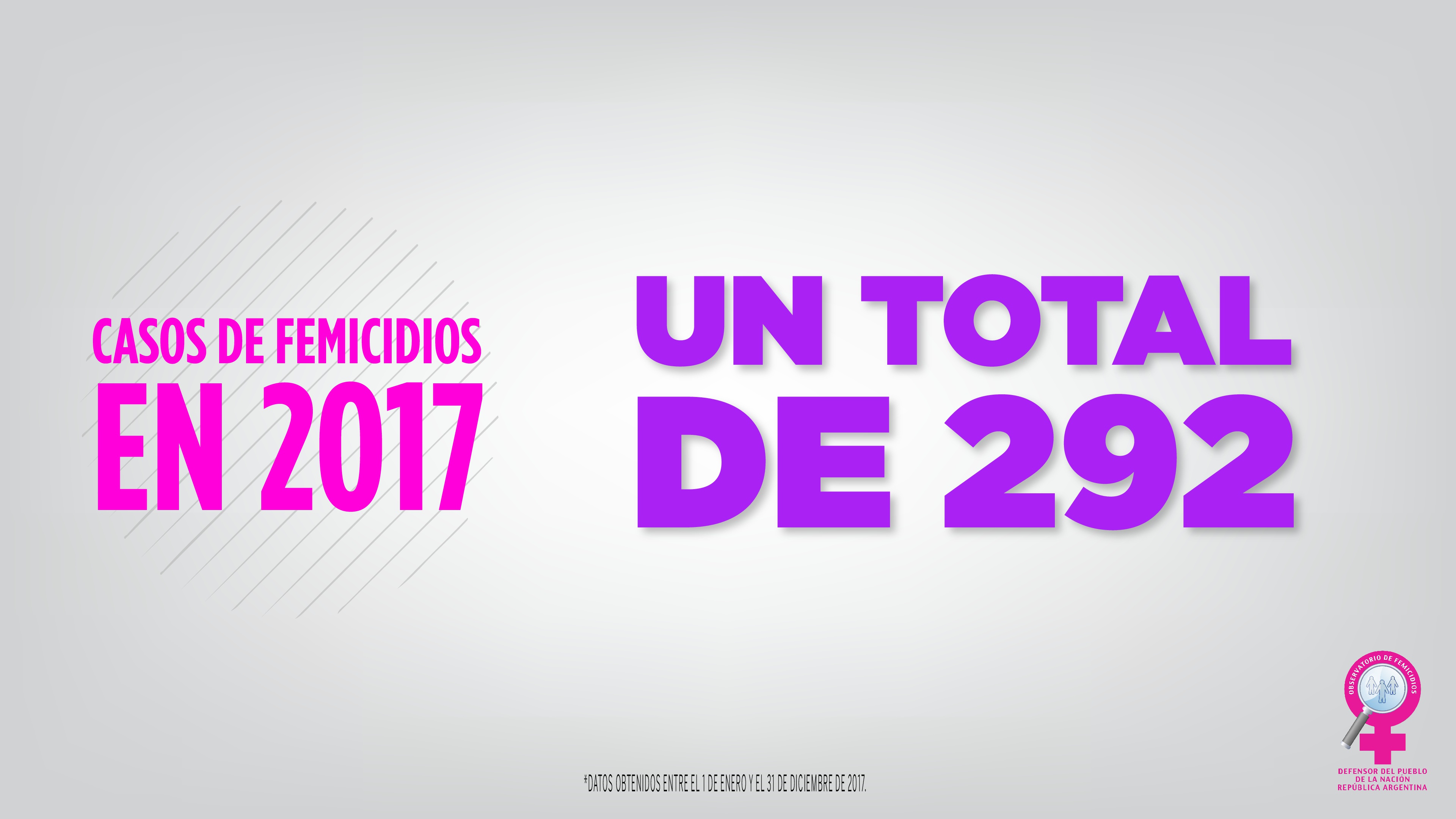 En Argentina se cometieron 292 femicidios durante el 2017