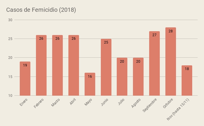 En lo que va del año se cometieron 251 femicidios en todo el país, según un relevamiento del Defensor del Pueblo de la Nación