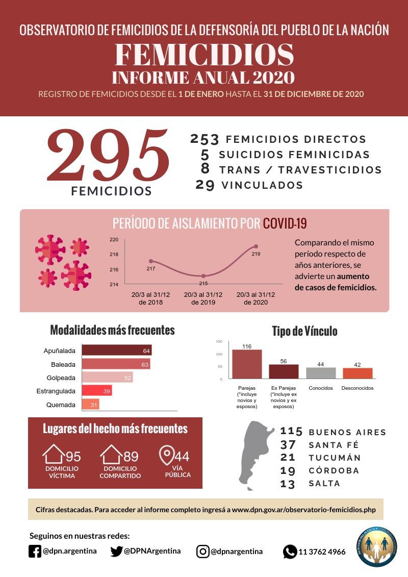 Durante el 2020 hubo 5 femicidios por semana según el Observatorio de Femicidios de la Defensoría del Pueblo de la Nación.
